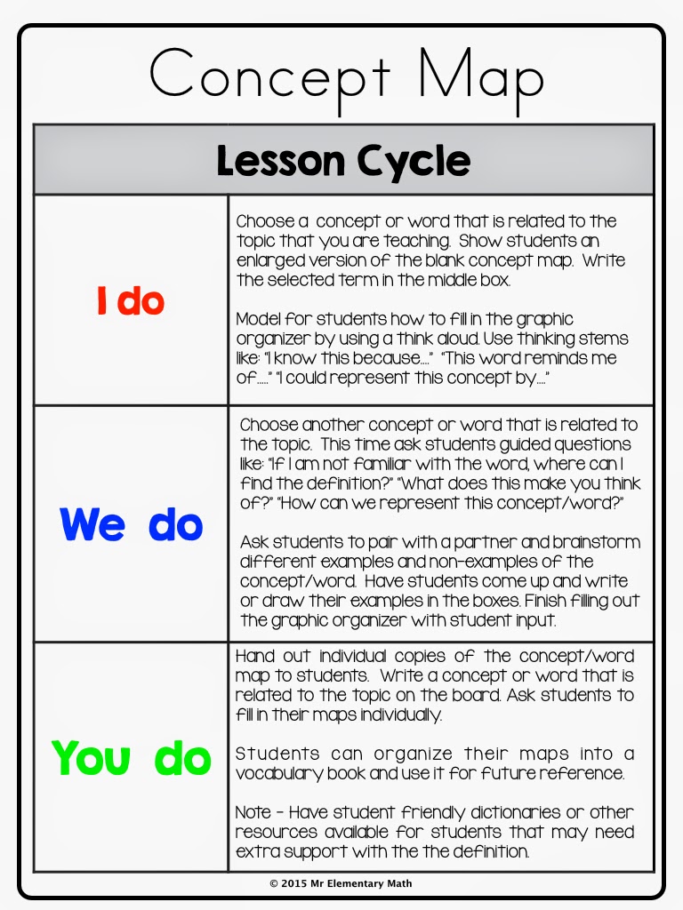Concept Map Lesson Cycle