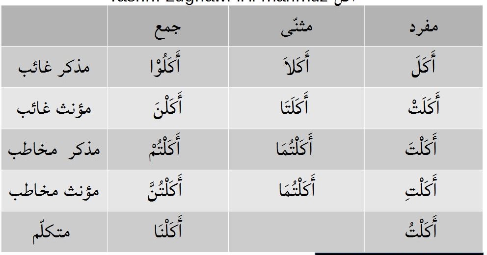 Tashrif Lughawi Fi Il Mahmuz Dalam Bentuk Madhi