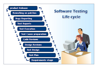 software test life cycle