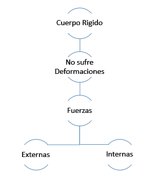 Cuerpo Rígido y Principio de Transmisibilidad | Física