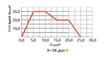 الحالة يرتفع خلال تغير خط البياني بانتظام الرسم من هو