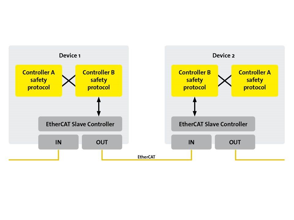 [ETG 기술소개] Safety over EtherCAT의 안전 기능