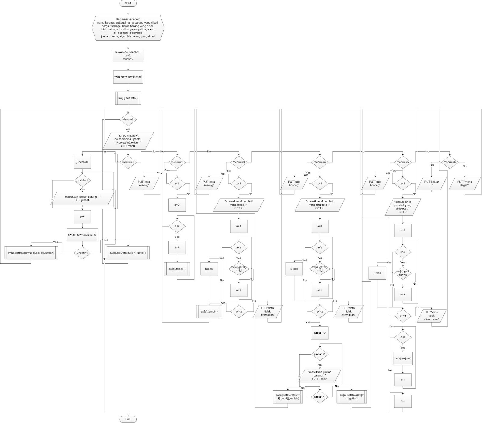 Modul Java Overloading : Program Penjualan Swalayan - Mikamerah Blog