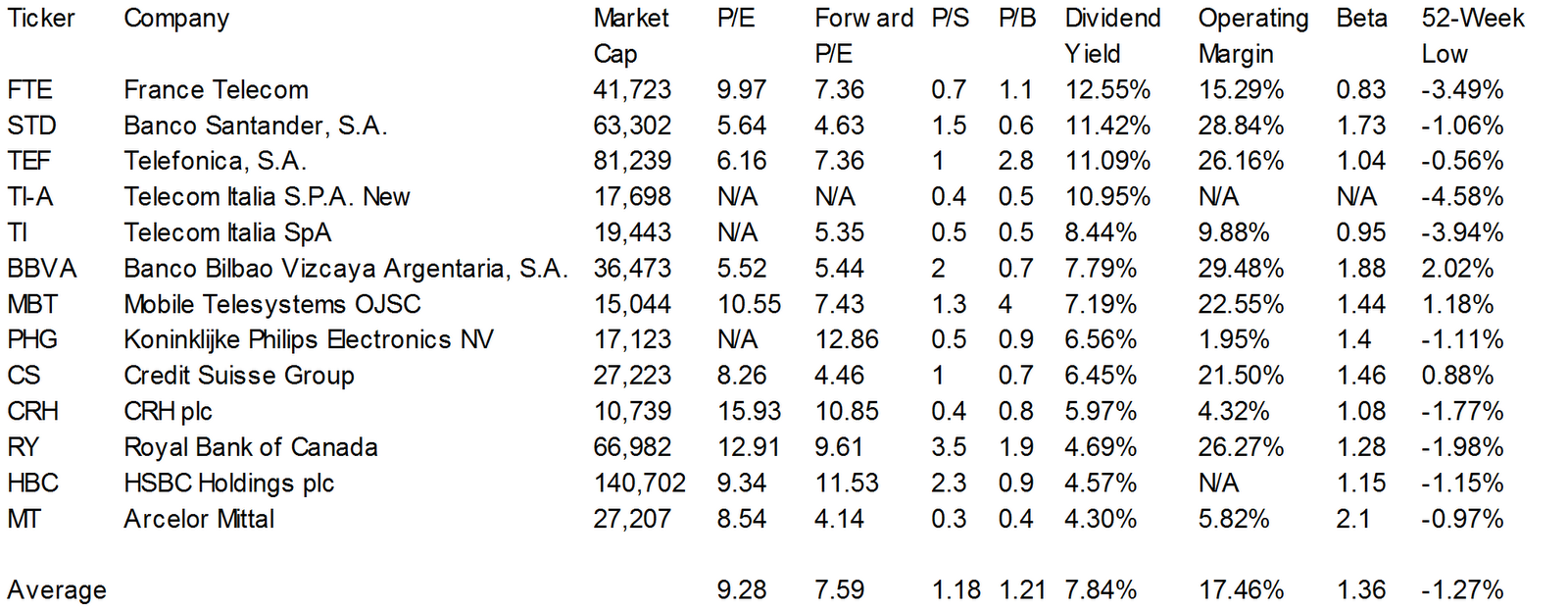 Dividend Yield Stock, Capital, Investment 13 Stocks At New 52Week