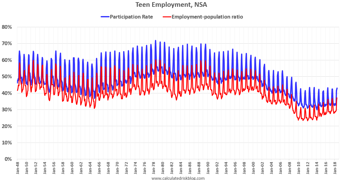 Эконометрика статистика. Regulation of Employment of the population. Teenage Employment. Employment rate of Norwegian population. Participation, Productivity and population.
