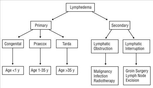 Types of lymphedema
