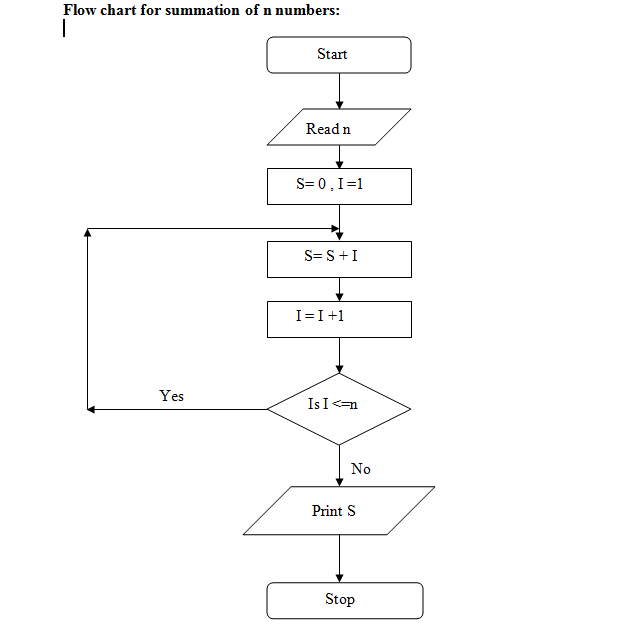 Блок схема трехзначного числа. Блок-схема число Армстронга. Числа Армстронга алгоритм. Совершенные числа алгоритмы. Блок схема нахождения числа Армстронга.