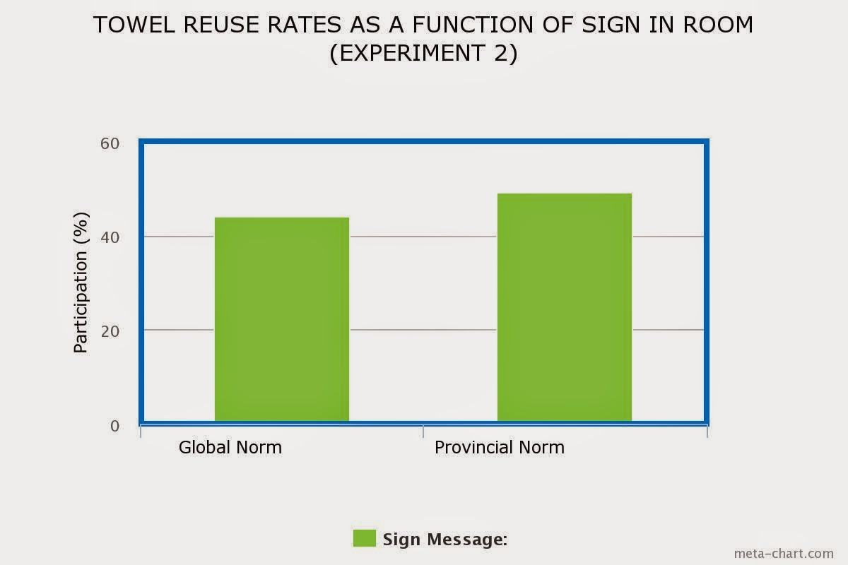 Persuasion and Influence ReUse Your Towels Like Everyone Else!