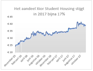 Grafiek 2 jaar Xior beurs België