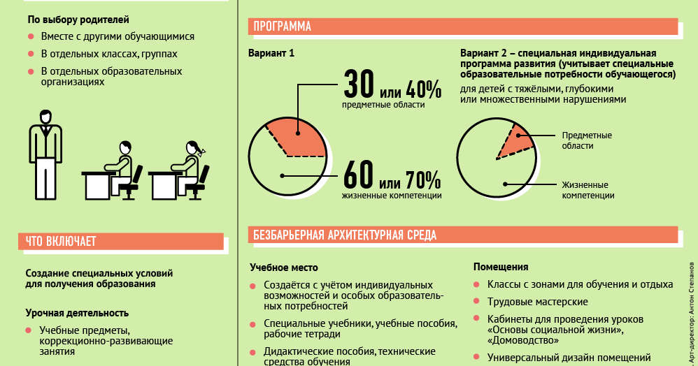 Инфографика для родителей детей с овз. Дети с овз инфографика. Инфографика по детям с овз. Маршрут обучения детей с овз. Особенные дети обучение по новому стандарту.