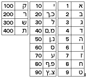 Finding Christ in the Old Testament: Hebrew Alphabet Chart
