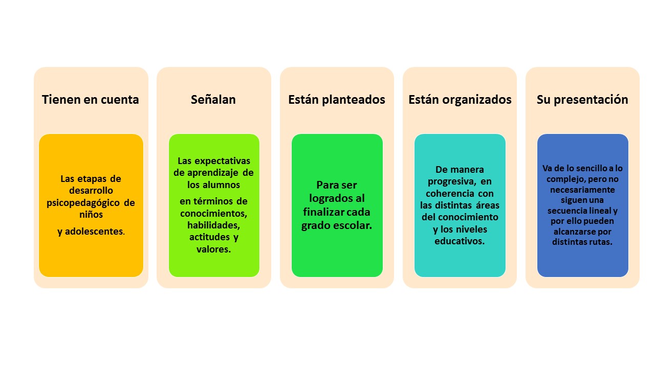 Aprendizajes Esperados En El Nuevo Modelo Educativo