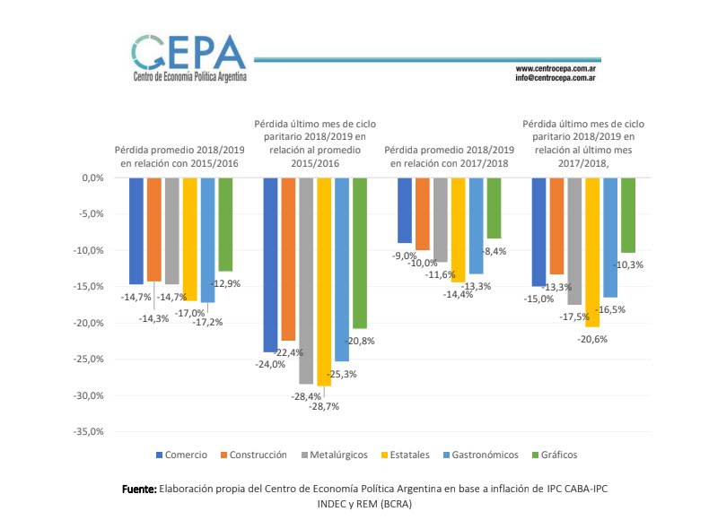 Es de esperar presiones para reaperturas de paritarias en la amplia mayoría de los gremios...