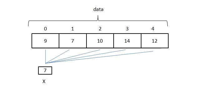Searching dalam Bahasa Pemrograman C++ - The Lesson for Learn
