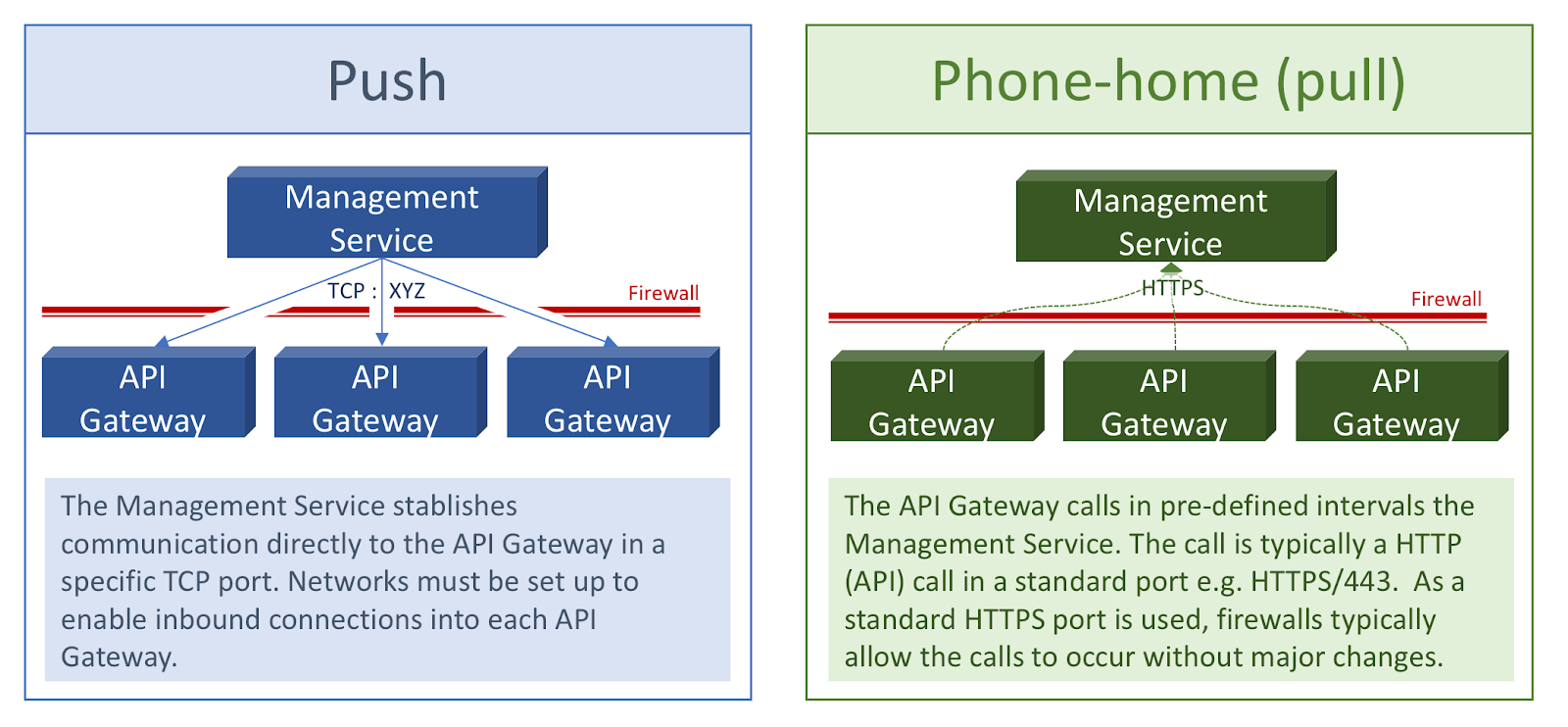 A comparison of push vs phone-home communication approaches between API Gateways and Management ...
