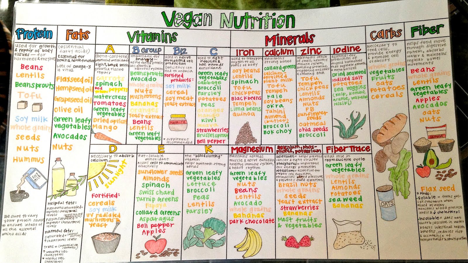 Nutrition Chart For Vegetables - Vege Choices