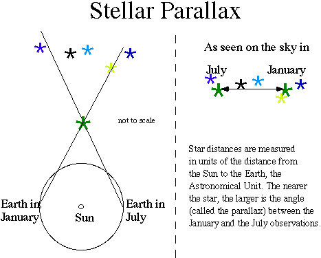 stellar parallax