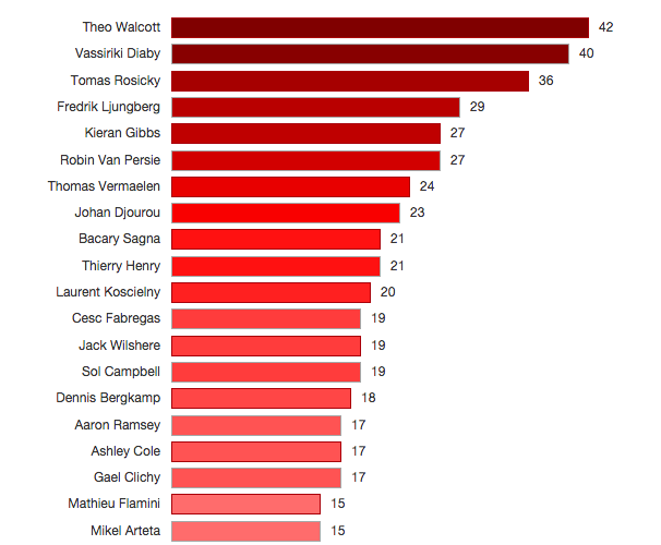 Must See: Arsenal injury list, Walcott tops the list