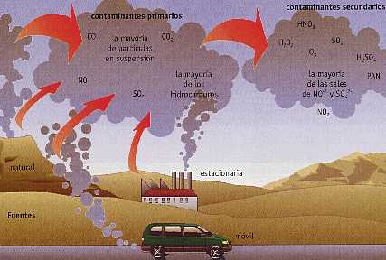 la contaminacion de la atmosfera