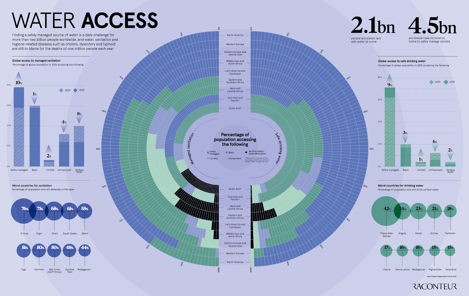 The World’s Water Access