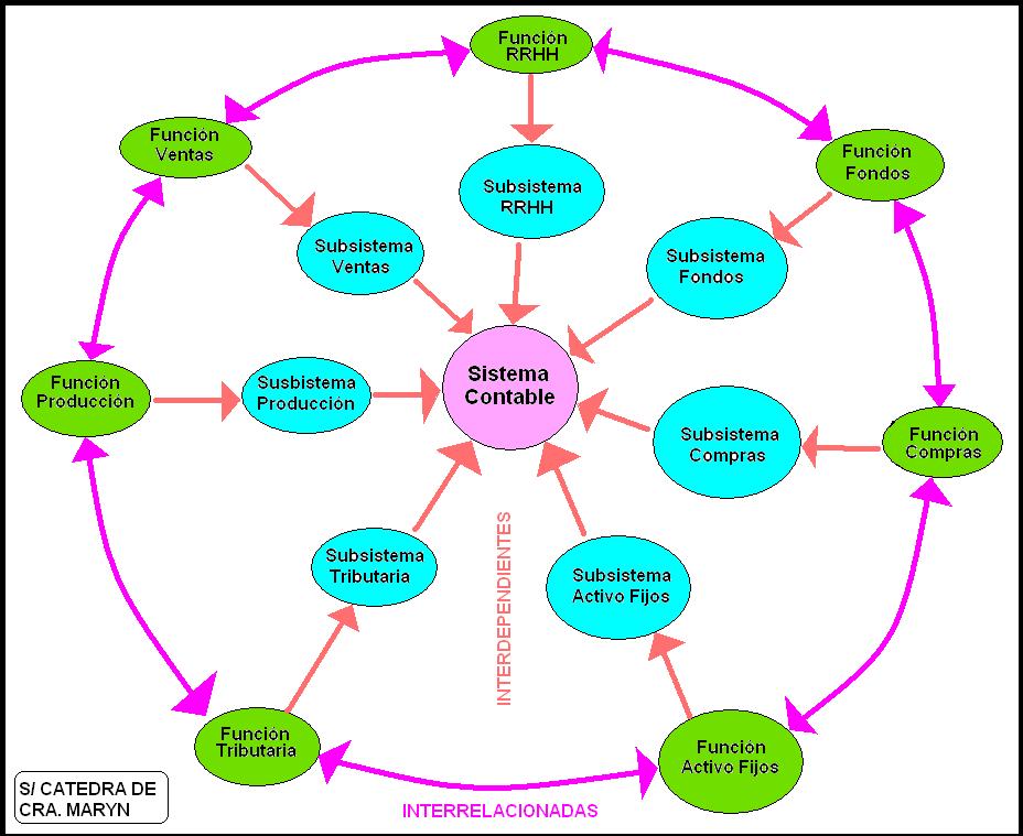Sistemas Contables: Unidad 2 - El Sistema de Información contable