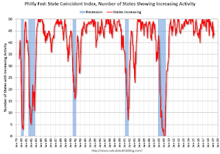 Philly Fed Number of States with Increasing Activity