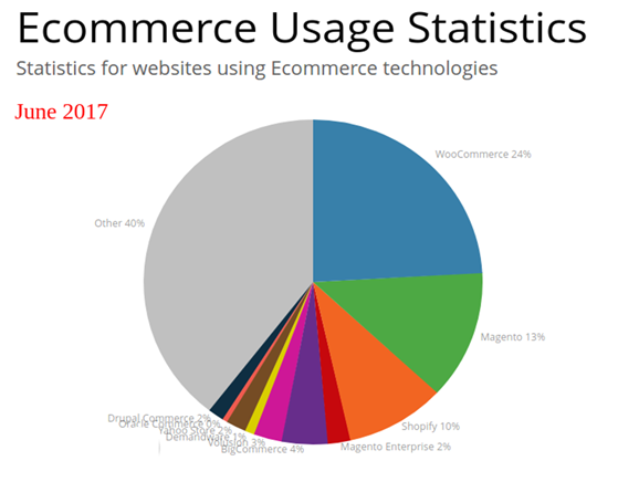 June 2017 Statistics- Ecommerce Platforms