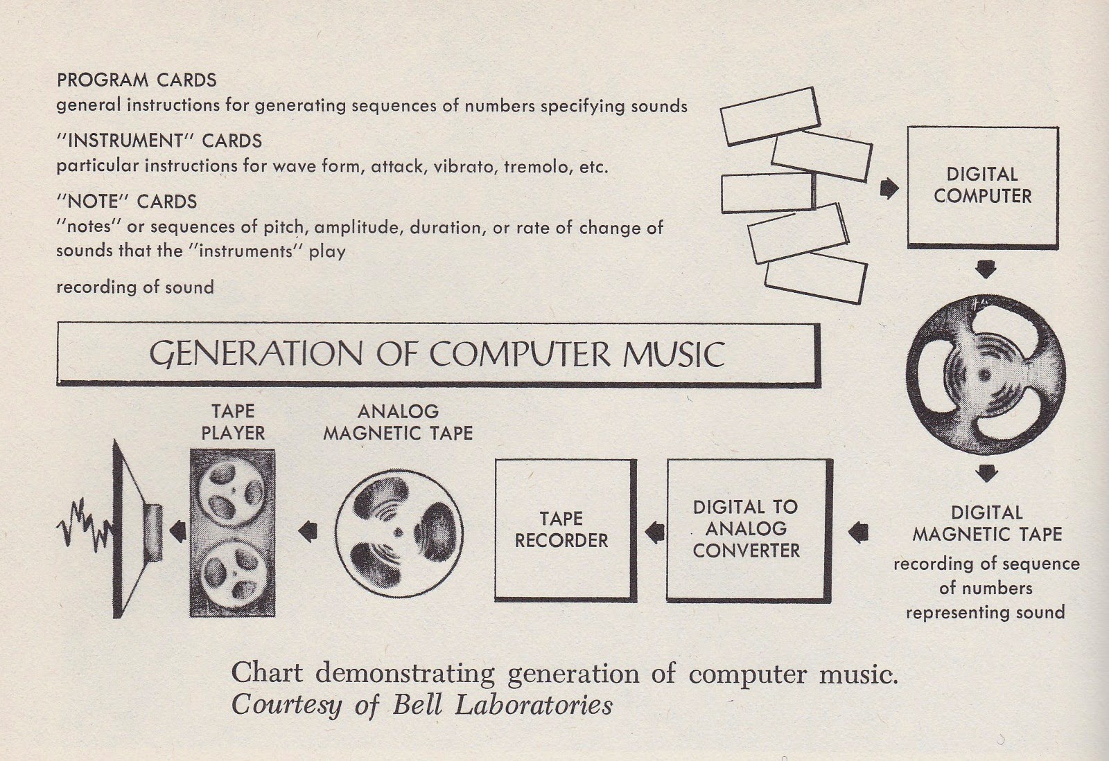 Include Me Out The Liberation Of Sound Herbert Russcol (PrenticeHall Ltd, 1972)