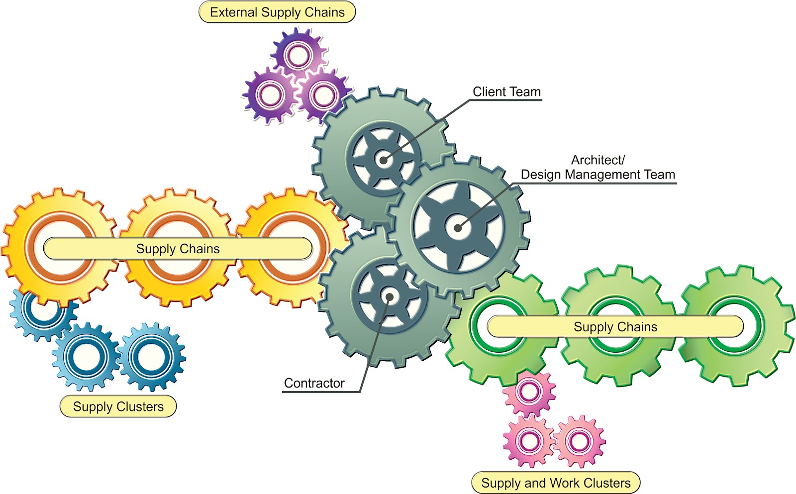 Construction Supply Chain Management WHY WE NEED TO MANAGE CONSTRUCTION SUPPLY CHAINS?