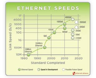 Ethernet speeds
