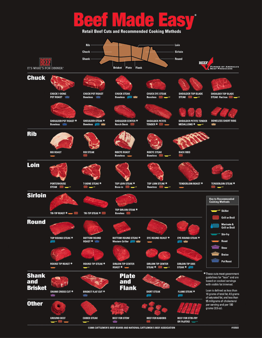 foodsbasket: Meet Cutting Chart