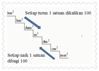 Konversi Satuan Luas