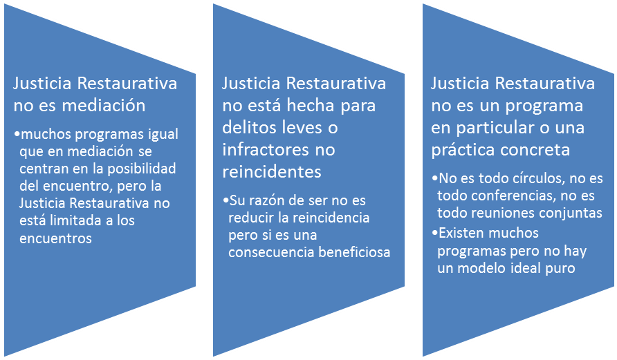 Justiça Restaurativa em Debate: Algunos datos sobre qué no es Justicia  Restaurativa
