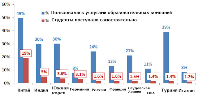 Процент студентов поехавший учиться с помощью агентов.