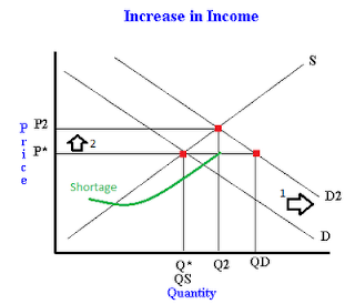 How a change in income changes demand and thus equilibrium price and quantity
