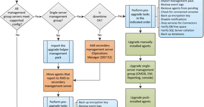 Tristan's blog: [OpsMgr 2007R2][OpsMgr 2012] Upgrading from ...
