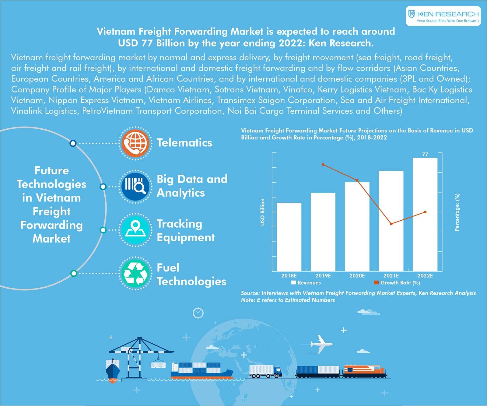 Global Market Research Reports Ken Research Vietnam Freight