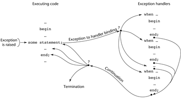Exception optional. Settings text phone. Exception codes. Exception codes. ).