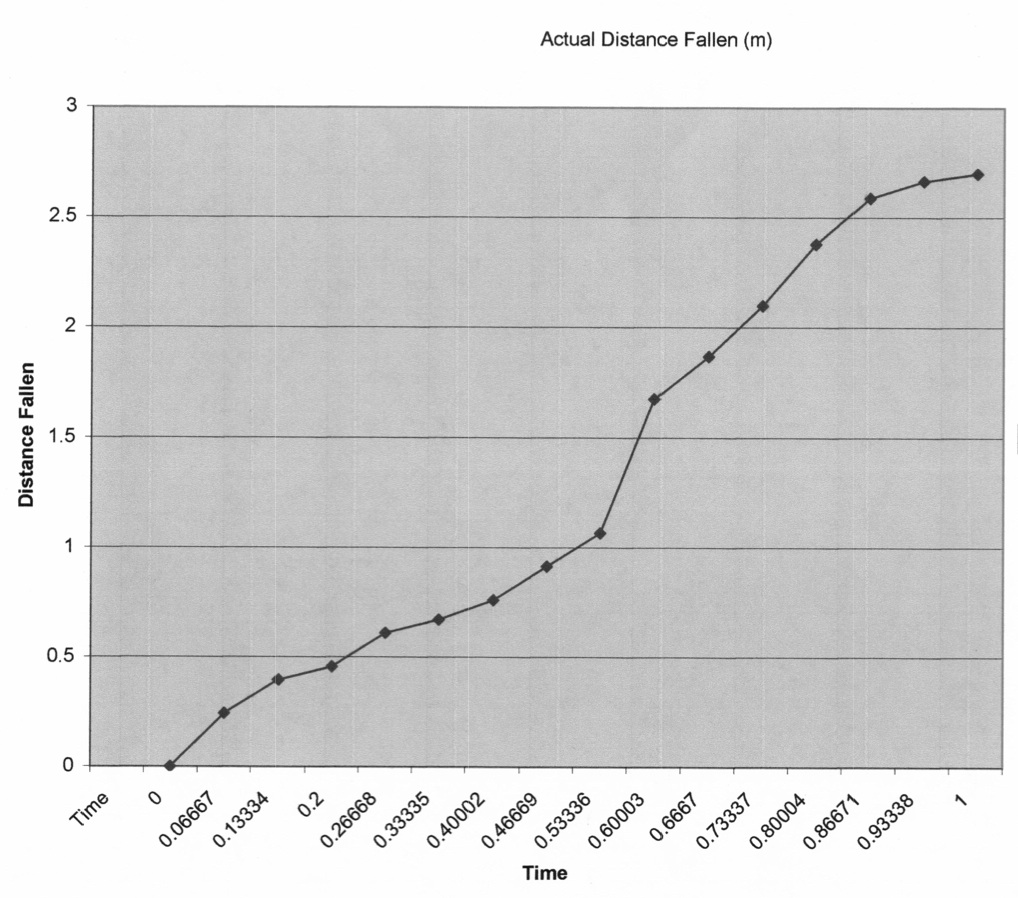 Slow Fall Graph Yale High School Physics: An Interesting Look at Free Fall