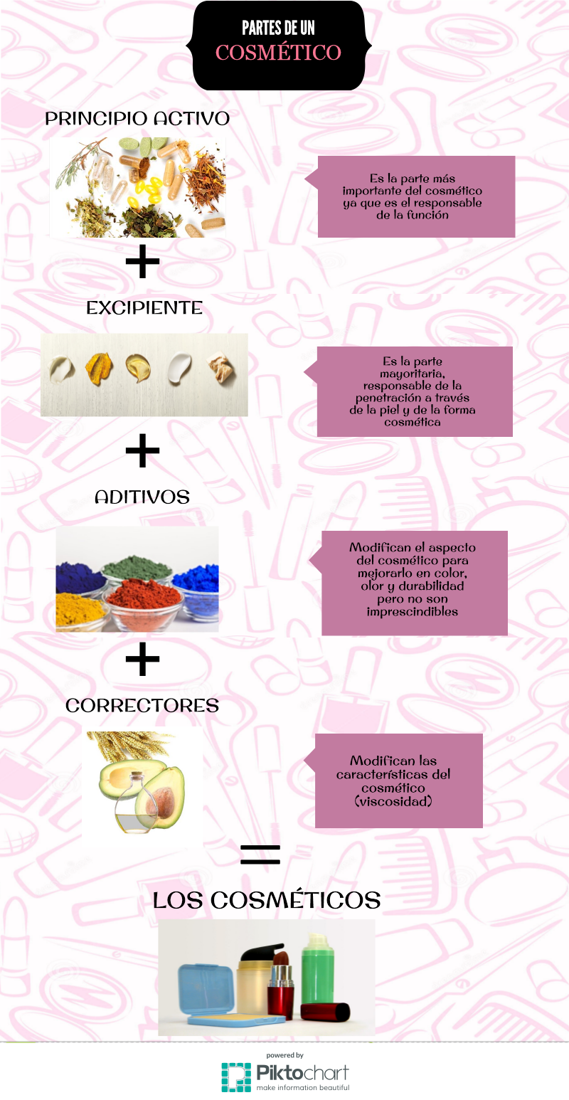 Estética & Belleza Infografía de un cosmético