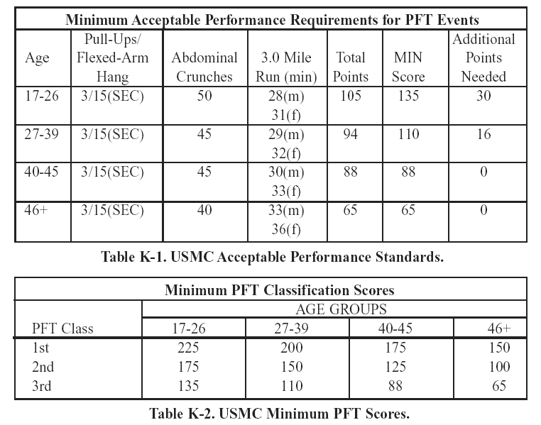 Usmc Cft Score Chart 2017