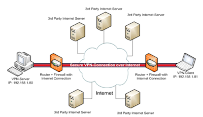 Fungsi, Jenis dan Protokol VPN (Virtual Private Network)