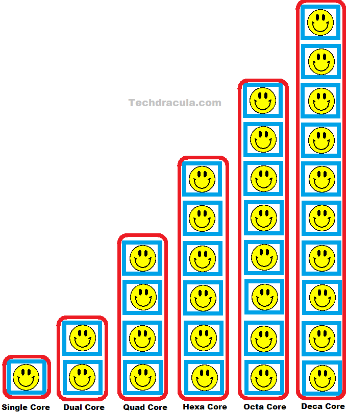 Single core vs dual core vs quad core vs hexa core vs octa core vs deca core processors