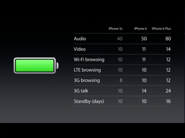 Thời lượng sử dụng pin của iPhone 6 so với iPhone 5 và 6 plus