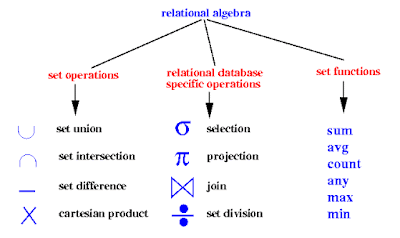 Basic Operators selection,projection,join diagram