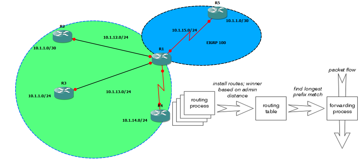 Concepts of networking over VIRL GNS3 & dcloud BEST INTERVIEW
