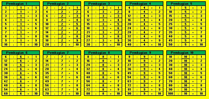 Tabel Hasil Pembagian Sebagai Bahan Belajar Matematika Dasar