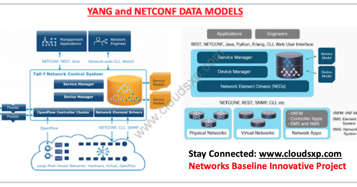Configure NETCONF/YANG on Cisco Devices Route XP Private Network Services