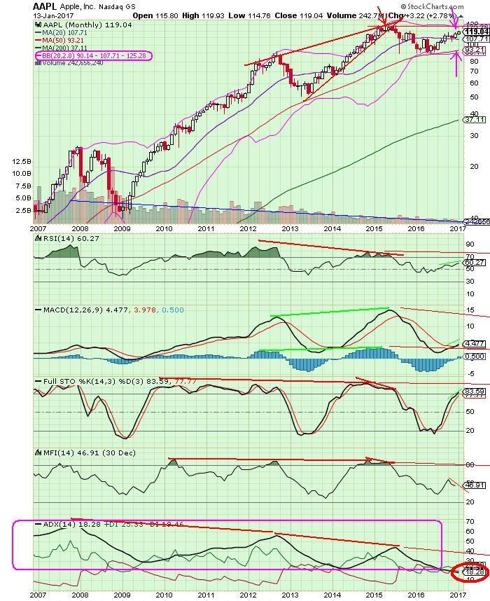 Aapl Chart