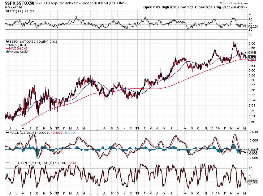 SPX Vs Major World Indices Commodities Bonds Slope Of Hope With Spx vs major world indices commodities bonds slope of hope with